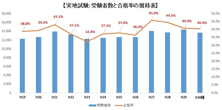 実地試験の受験者数と合格率の推移